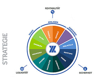 Investmentstrategie Dreieck der WK