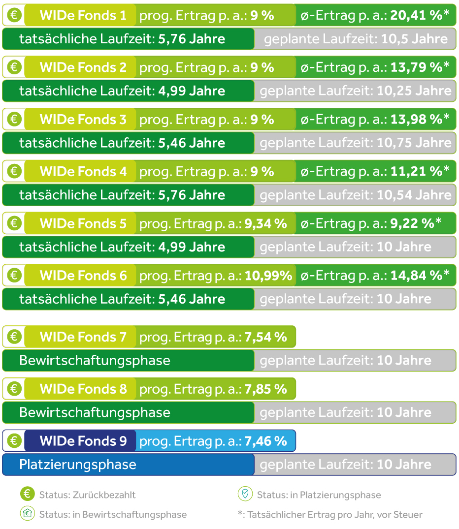 Leistungsbilanz der WIDe Fonds 1-9 in EURO Zeitschriften
