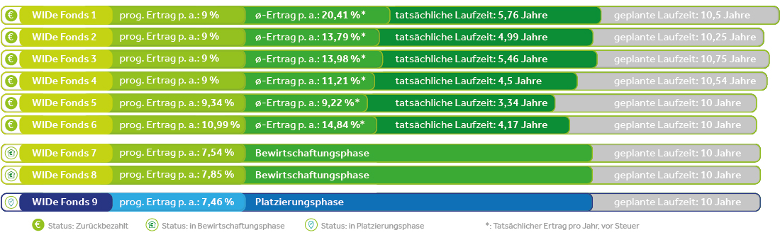 Leistungsbilanz der WIDe Fonds 1-9 in EURO Zeitschriften